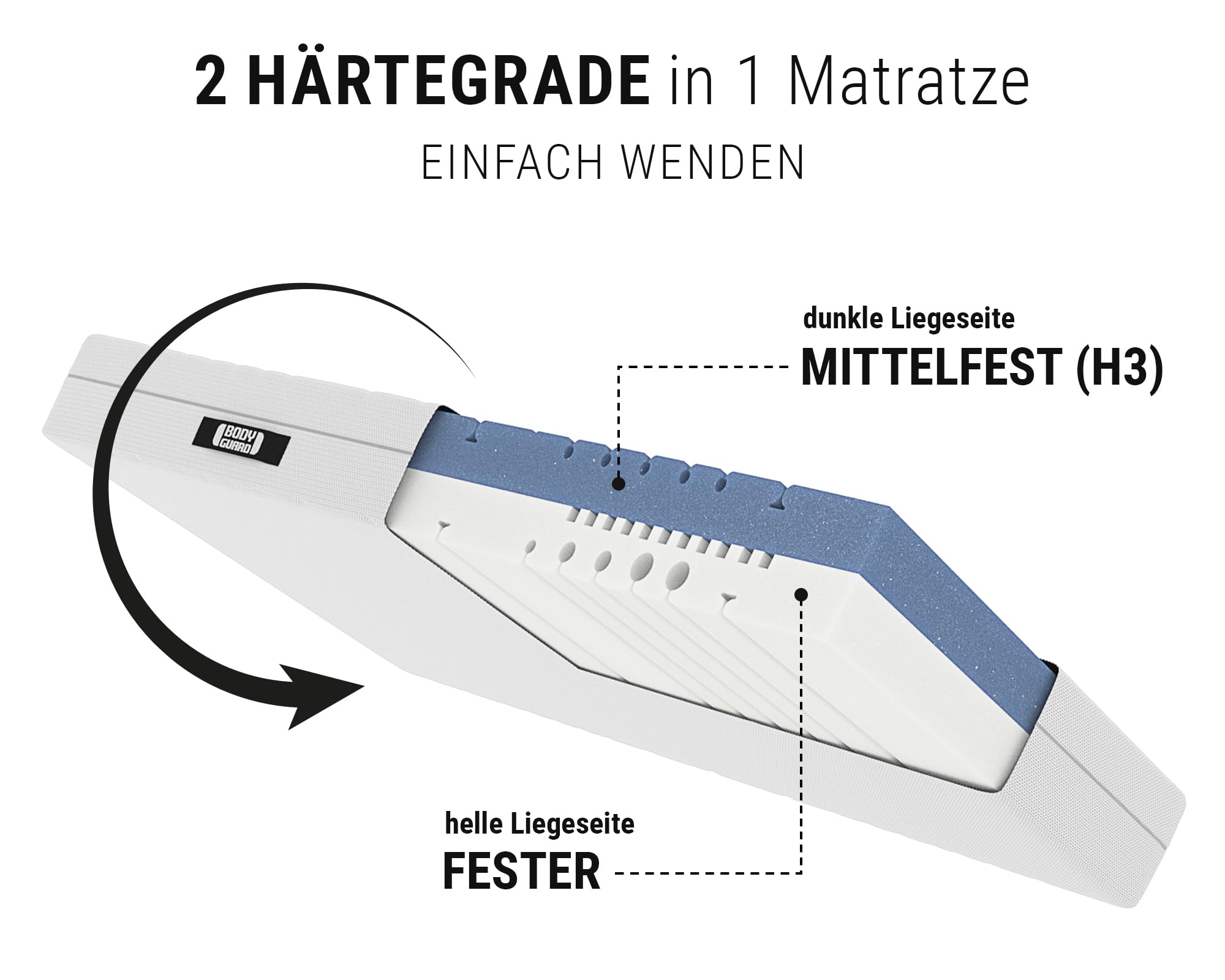bett1 BODYGUARD Anti-Kartell-Matratze 100x200. Deutschlands meistgekaufte Matratze (2in1 Liegehärten Mittelfest & Fester, Bezug 60°C waschbar, Oeko-TEX 100, Ergonomiemodule, QXSchaum)